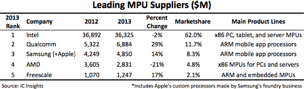 Ranking of the 2013 top-5 microprocessor suppliers